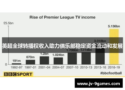 英超全球转播权收入助力俱乐部稳定资金流动和发展